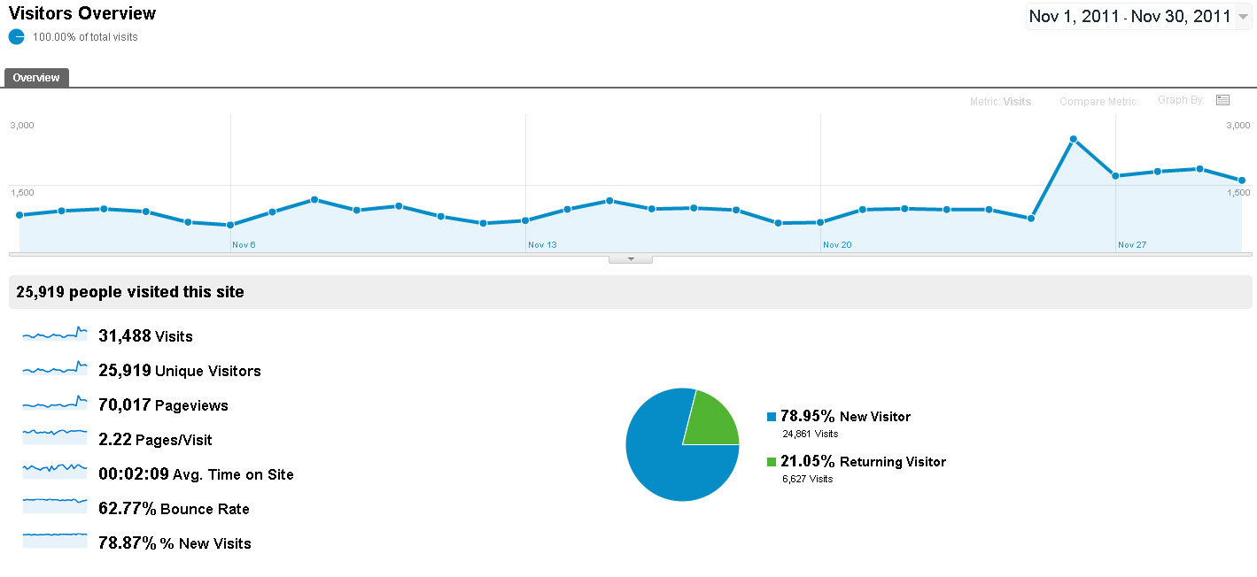 Google analytics November Google analytics November