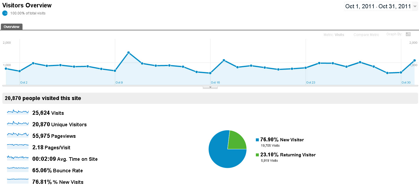 Google analytics October Google analytics October