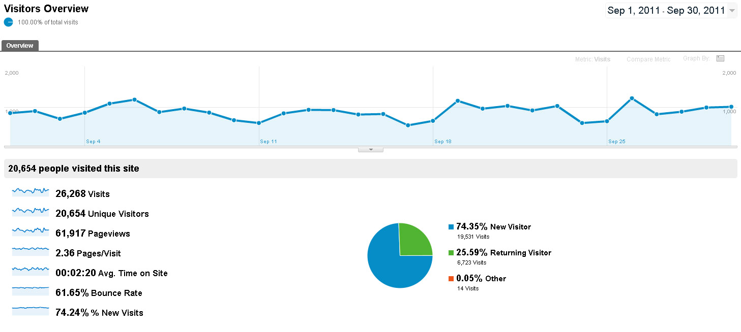 Google Analytics September Visitors in September
