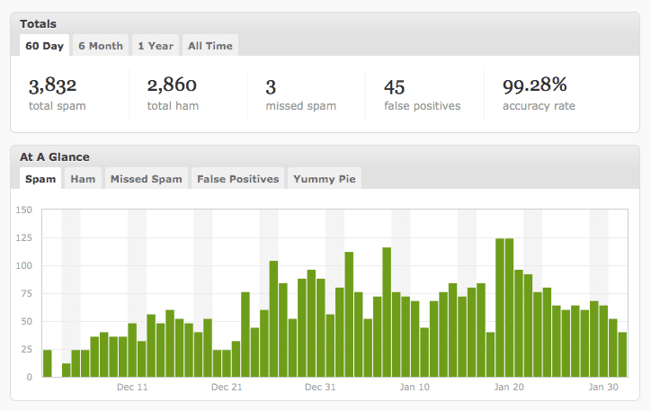 akismet-stats john.do