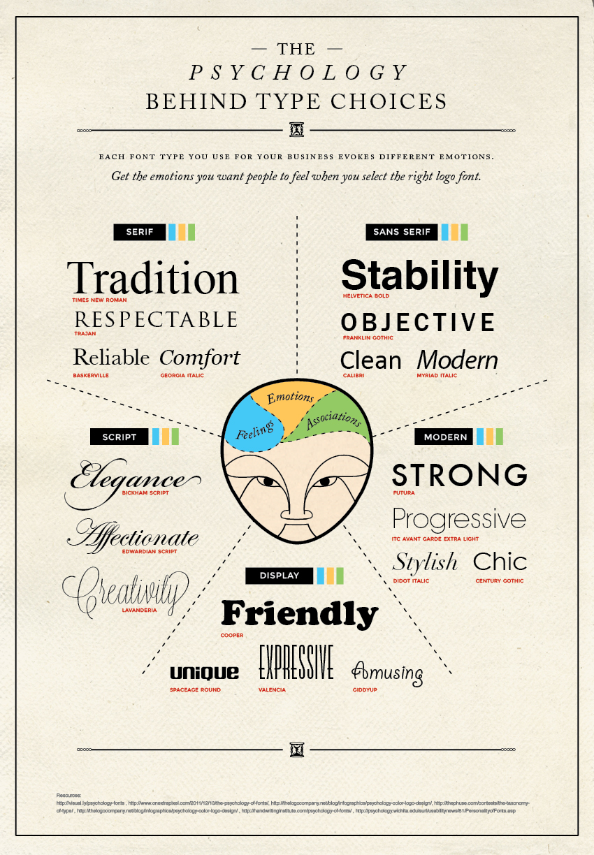 What's the best font? See how you and others perceive different